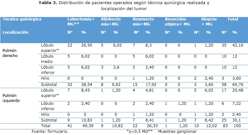 tabla 3