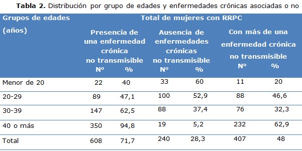 tabla 2