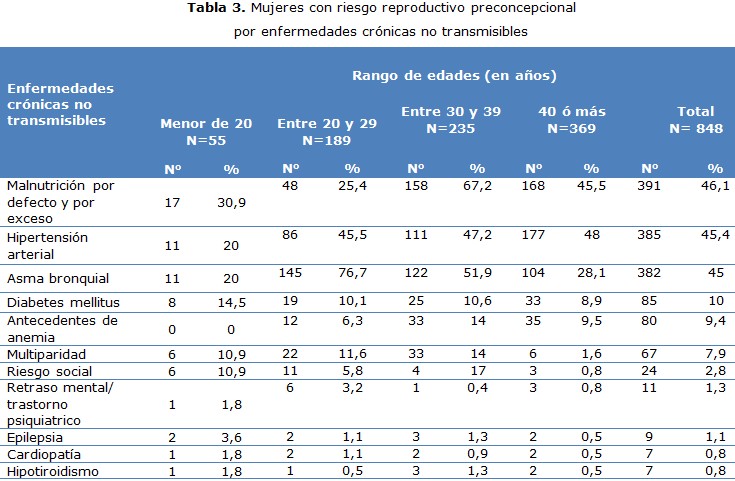 tabla 3