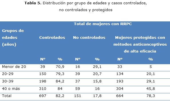 Tabla 5
