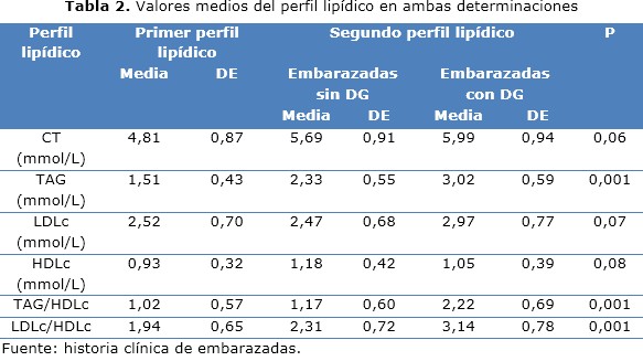 tabla 2
