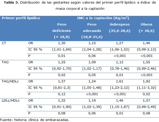 tabla 3