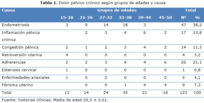 Tabla 1