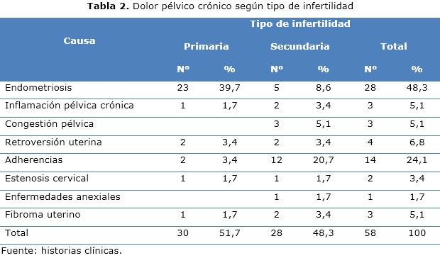 Tabla 2
