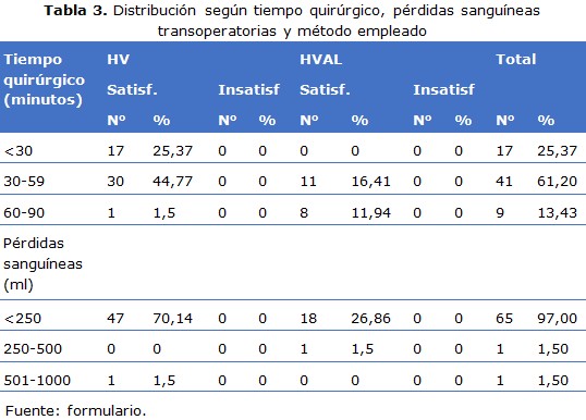 tabla 3