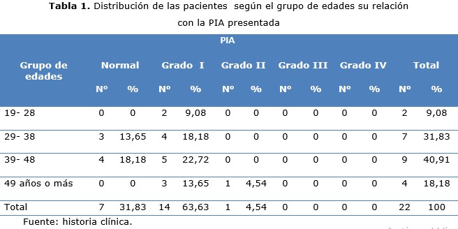 Tabla 1