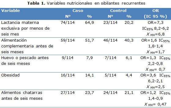 Tabla 1
