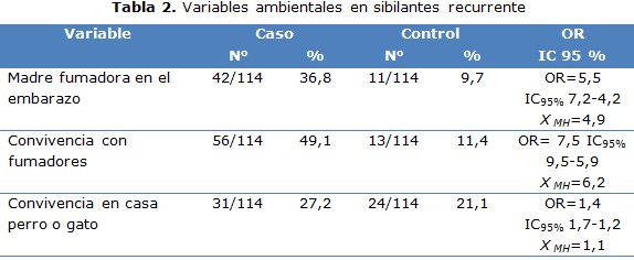 Tabla 2