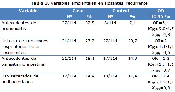 Tabla 3