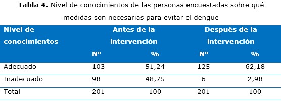 tabla 4