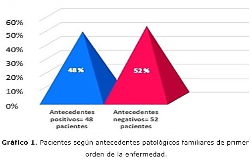 Grfico 1