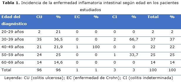 Tabla 1