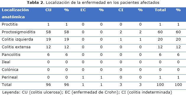 Tabla 2