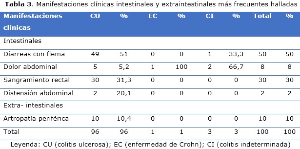 Tabla 3