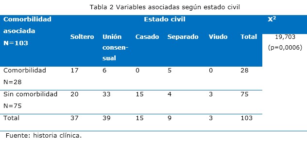 tabla 2