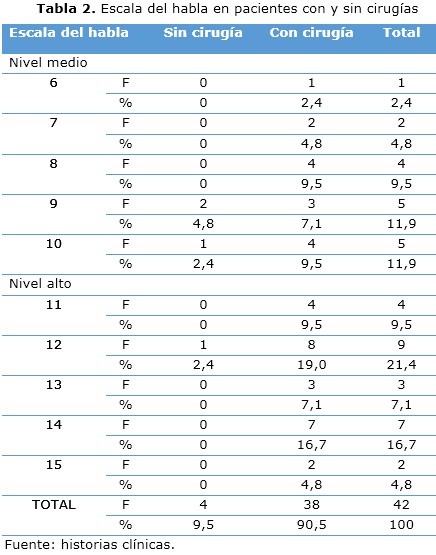 Tabla 2