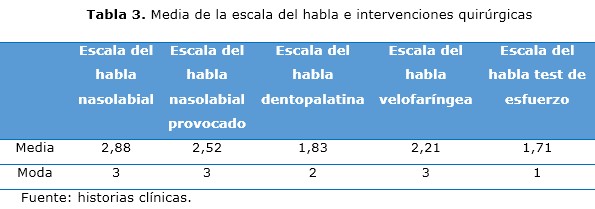 Tabla 3