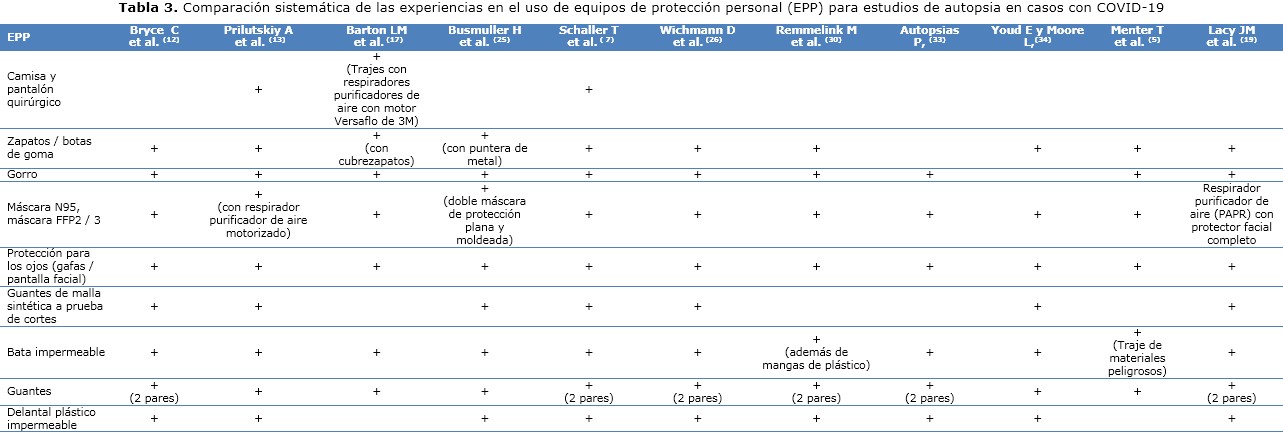 Tabla 3
