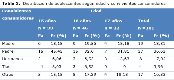 tabla3