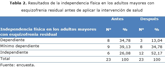 Tabla 2