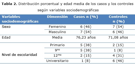 Tabla 2