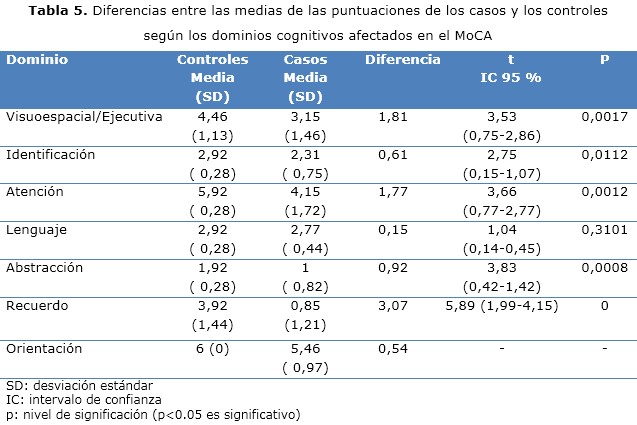 Tabla 5