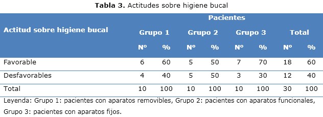 Tabla 3