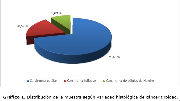 Grfico 1