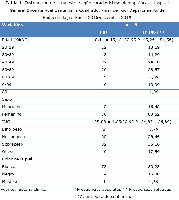 Tabla 1