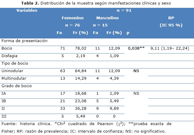 Tabla 2