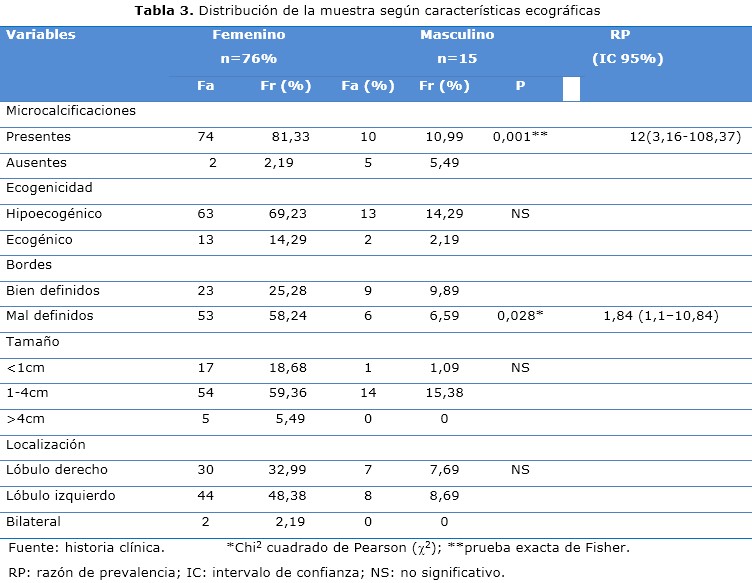 Tabla 3