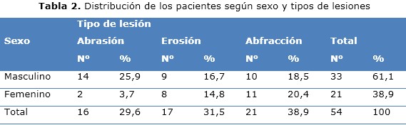 tabla 2