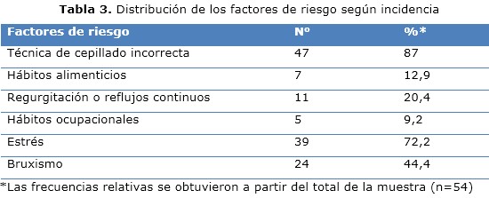 tabla 3