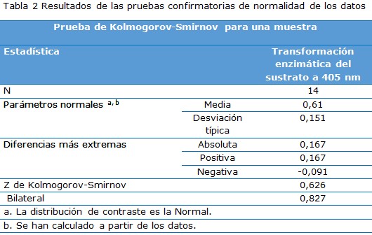 Tabla 2