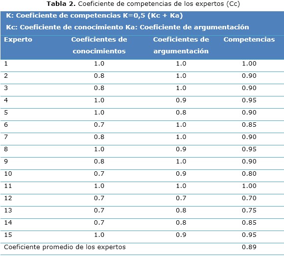 Tabla 2
