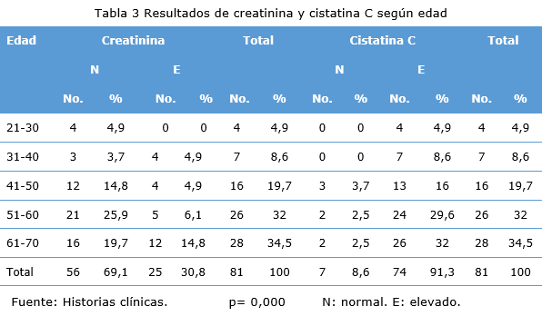 Tabla 3