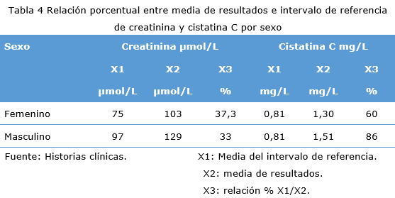 Tabla 4