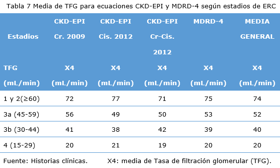 Tabla 7
