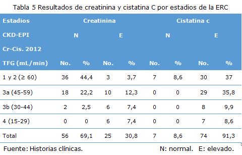 Tabla 5