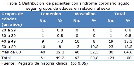 Tabla 1