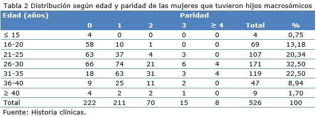tabla 2