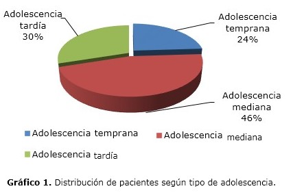 Grfico 1