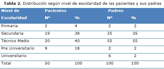 tabla 2