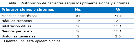 tabla 3