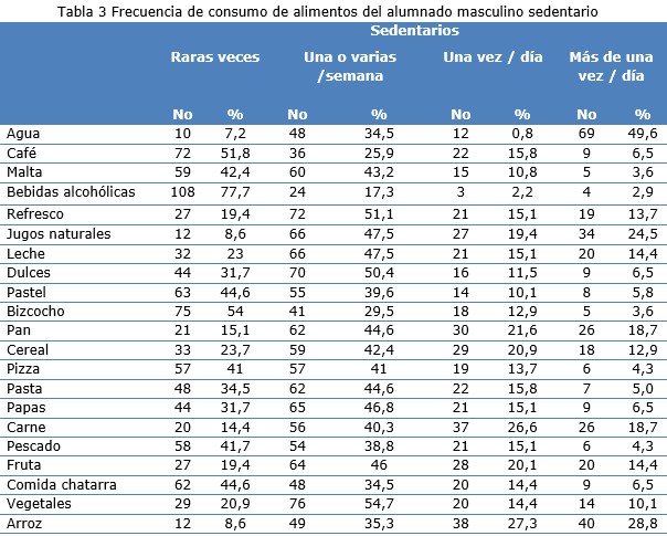 Tabla 3