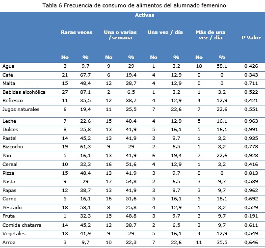 Tabla 6