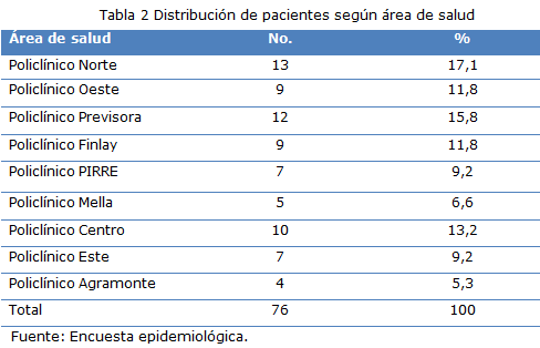 tabla 2