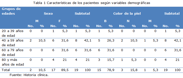 Tabla 1