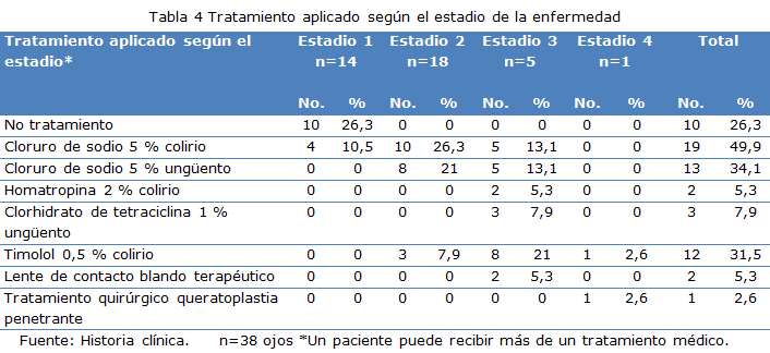 Tabla 4