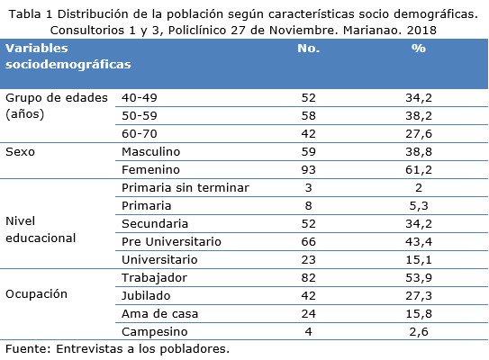 Tabla 1